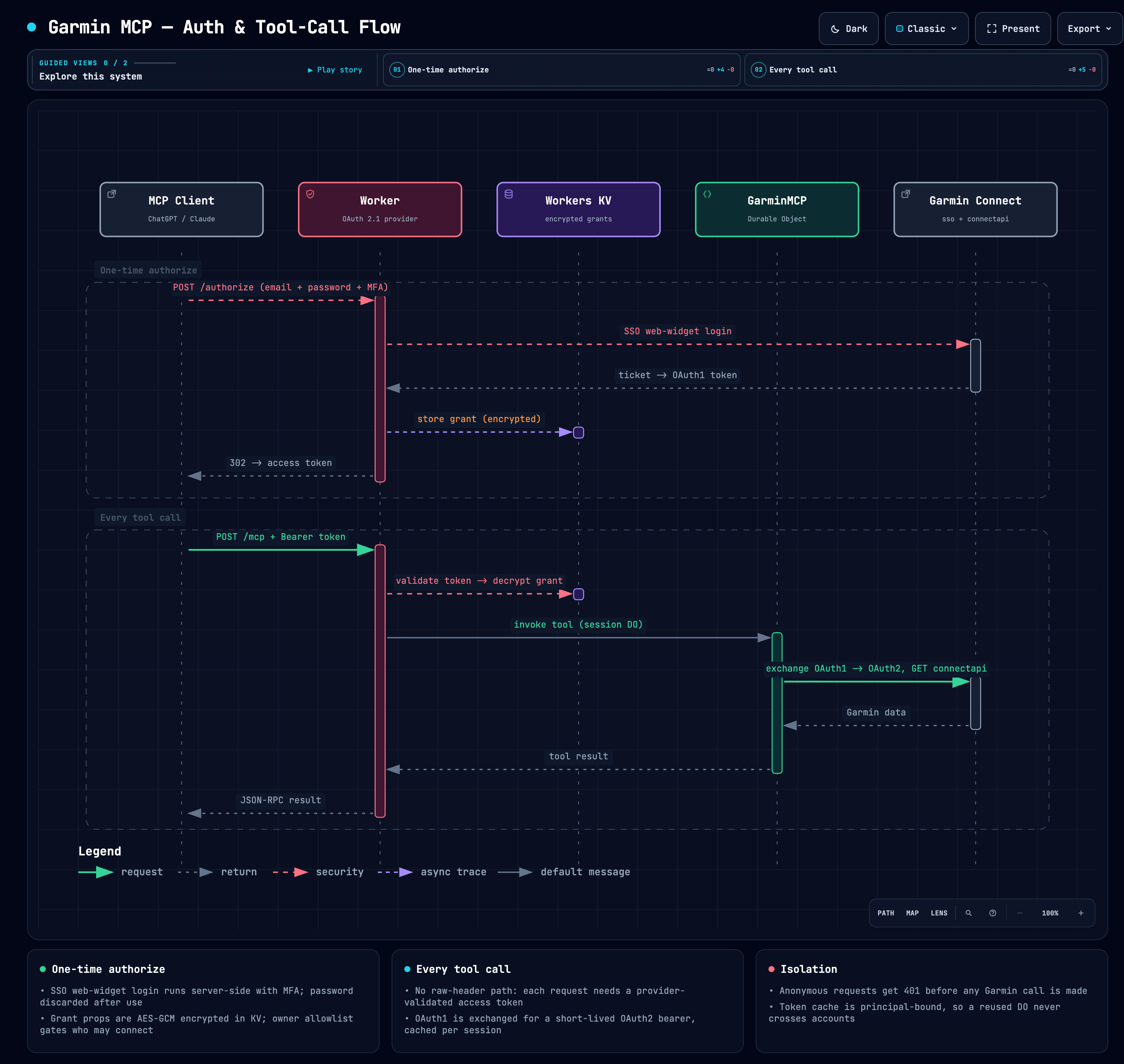 Sequence diagram: one-time authorize flow and per-request tool call between MCP client, Worker, KV, GarminMCP, and Garmin Connect